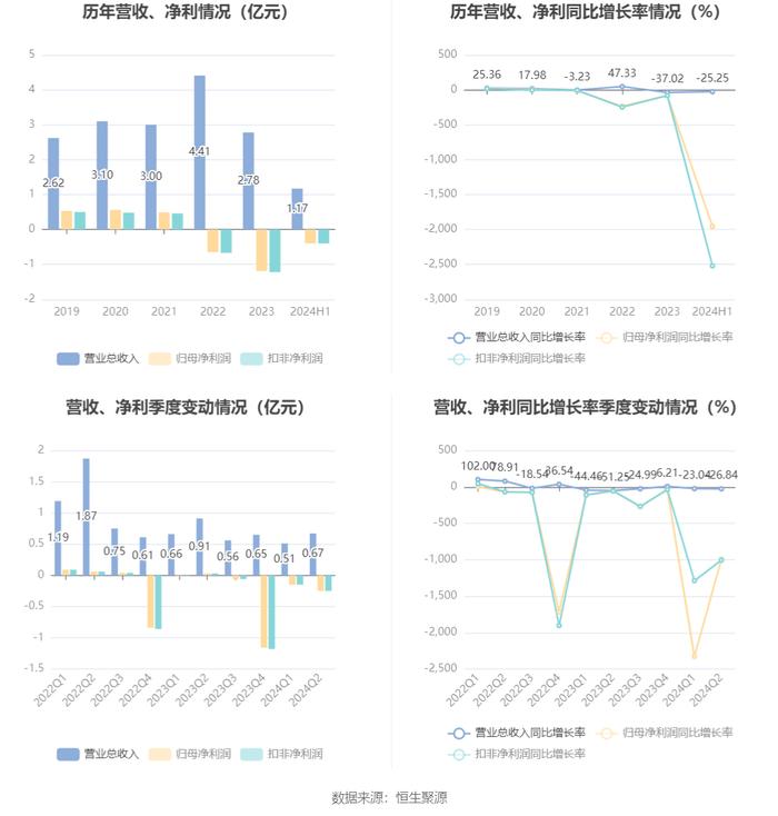 铜牛信息：2024年上半年亏损4007.97万元