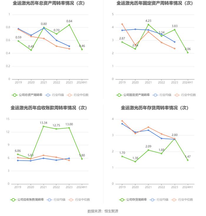 金运激光：2024年上半年盈利130.42万元 同比扭亏