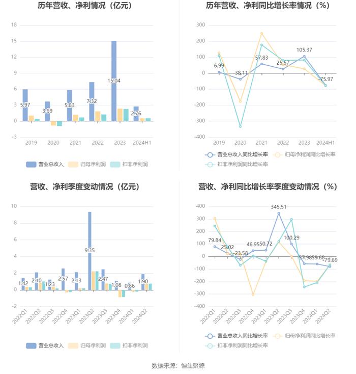 闽东电力：2024年上半年净利润5353.95万元 同比下降78.11%