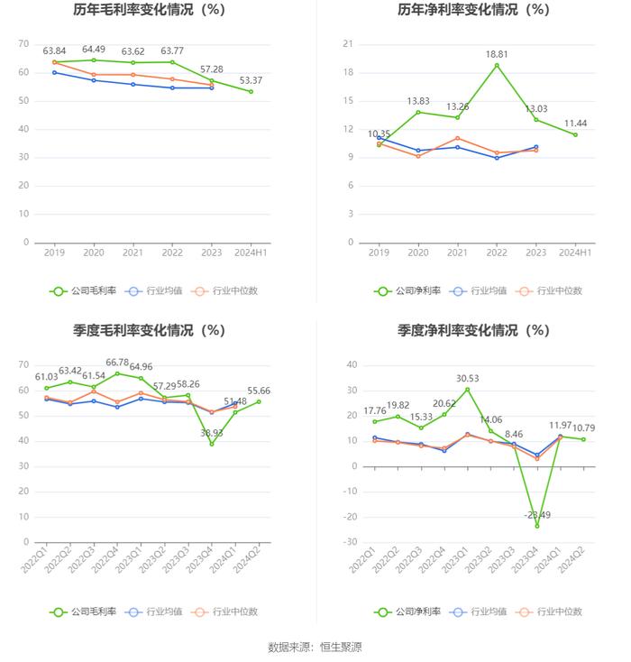 以岭药业：2024年上半年净利润5.30亿元 同比下降66.97%