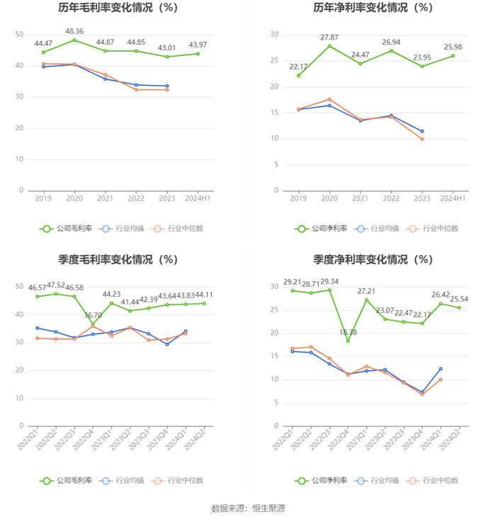 森萱医药：2024年上半年净利润6968.06万元 同比下降9.07%