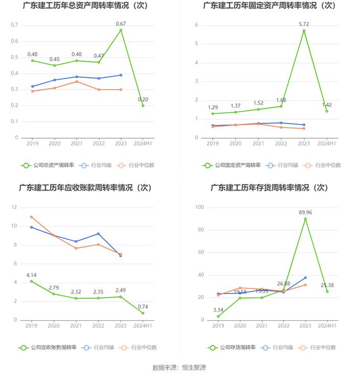 广东建工：2024年上半年净利润4.58亿元 同比下降23.75%