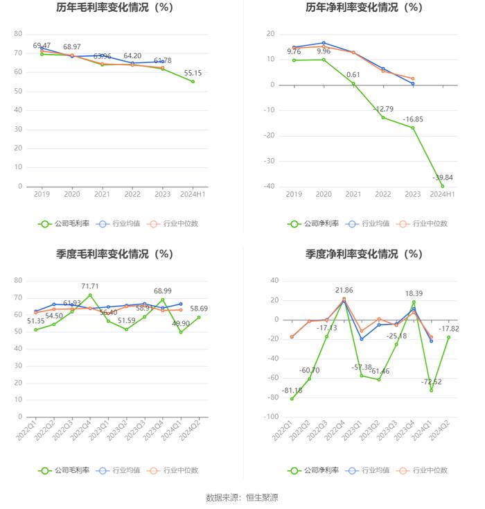 安恒信息：2024年上半年亏损2.76亿元