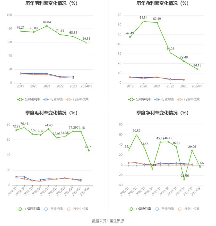 广东明珠：2024年上半年净利润3005.76万元 同比下降78.61%