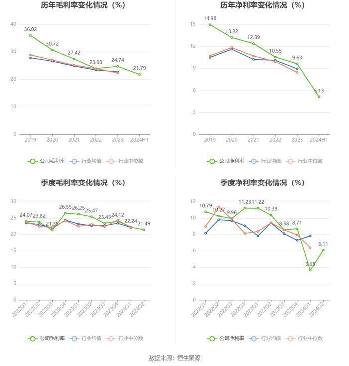 浙江力诺：2024年上半年净利润2254.96万元 同比下降59.74%