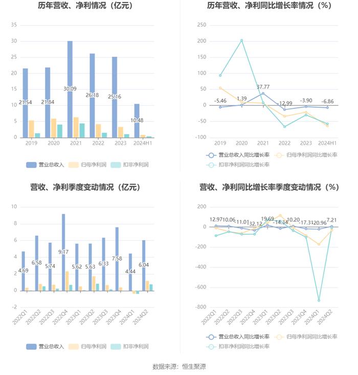 力合科创：2024年上半年净利润8122.57万元 同比下降63.64%