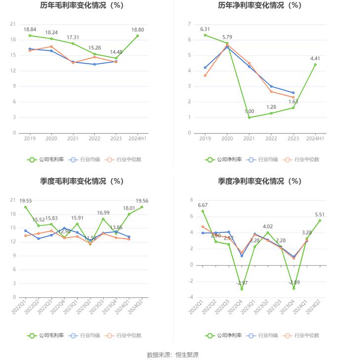 森特股份：2024年上半年净利润5741.13万元 同比下降8.29%