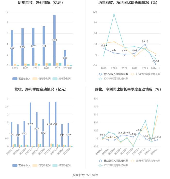 金自天正：2024年上半年净利润1841.61万元 同比增长3.88%