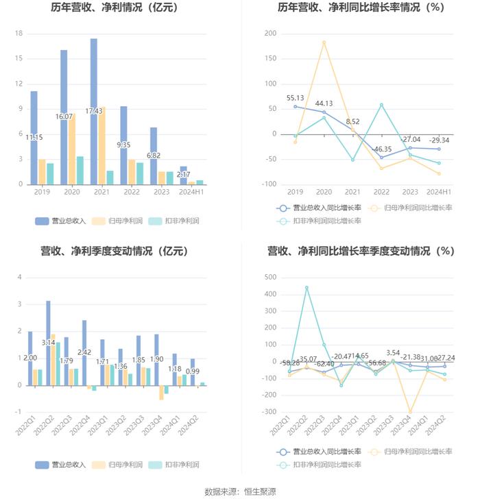 广东明珠：2024年上半年净利润3005.76万元 同比下降78.61%