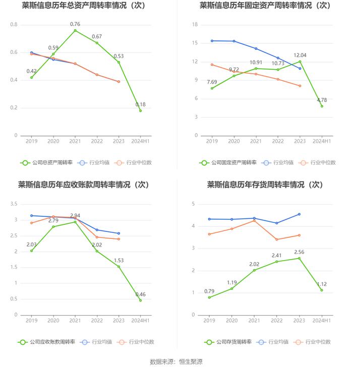 莱斯信息：2024年上半年亏损545.19万元