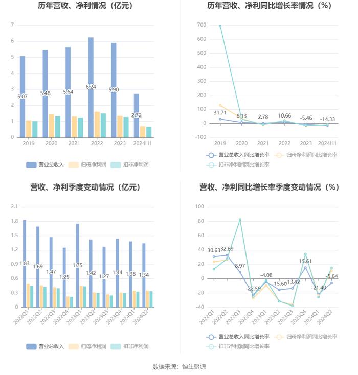 森萱医药：2024年上半年净利润6968.06万元 同比下降9.07%