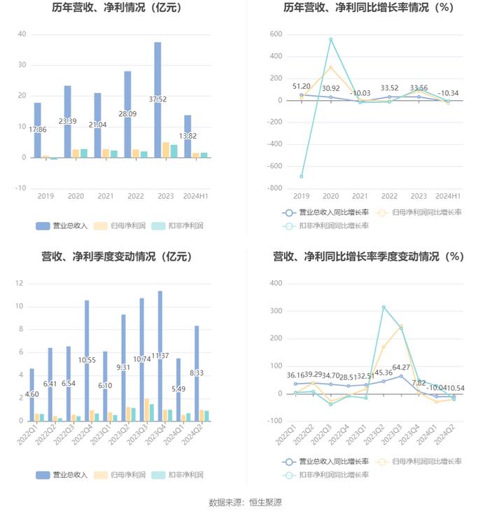 禾望电气：2024年上半年净利润1.55亿元 同比下降23.64%