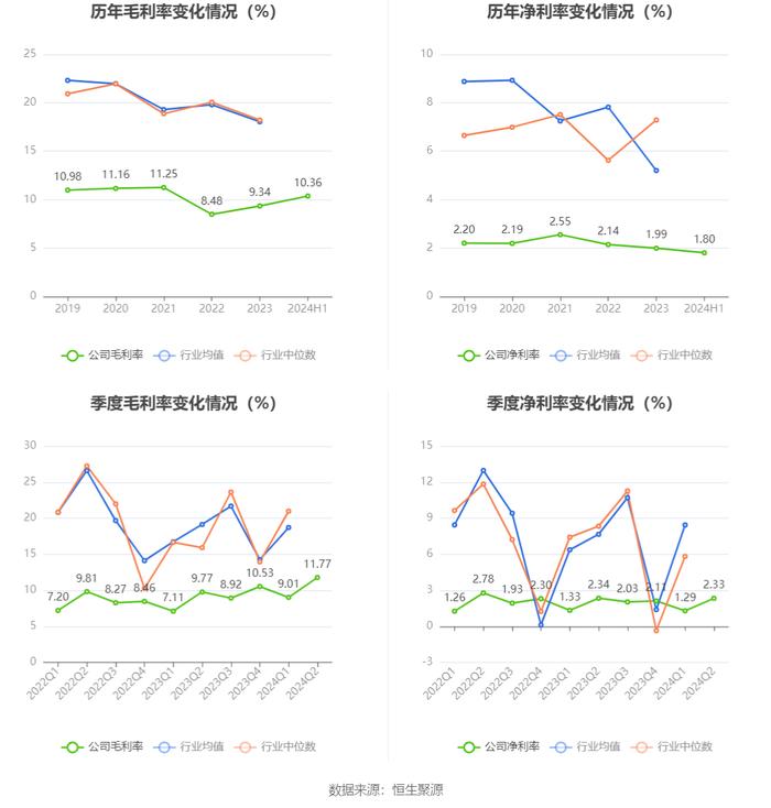 广东建工：2024年上半年净利润4.58亿元 同比下降23.75%