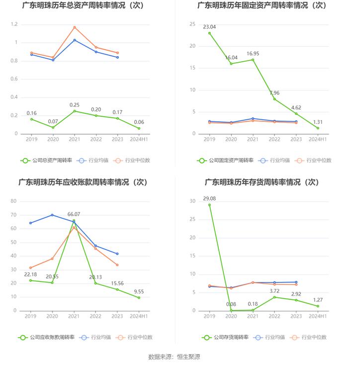 广东明珠：2024年上半年净利润3005.76万元 同比下降78.61%