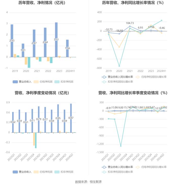 赛隆药业：2024年上半年净利润176.47万元 同比下降40.93%