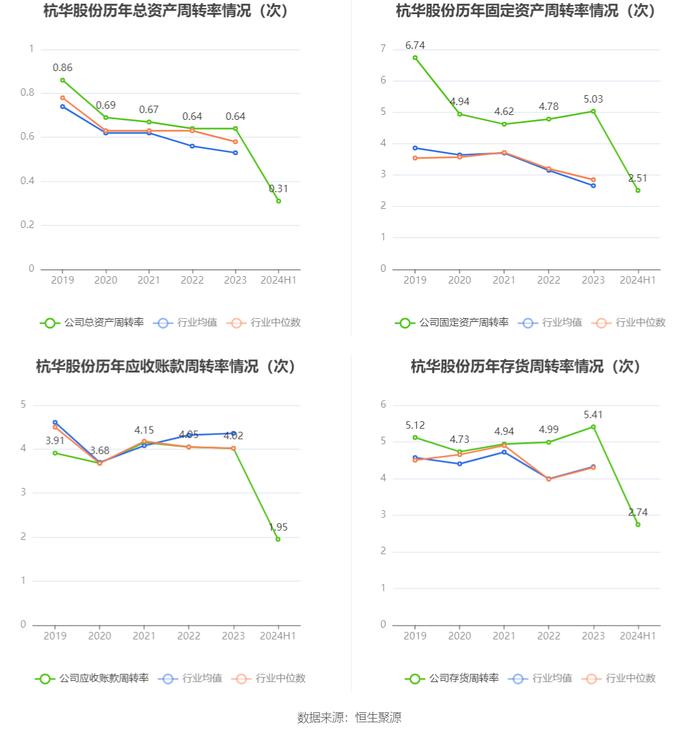 杭华股份：2024年上半年净利润5991.24万元 同比增长48.27%