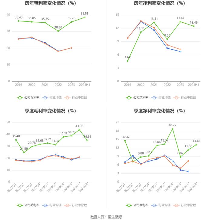 禾望电气：2024年上半年净利润1.55亿元 同比下降23.64%