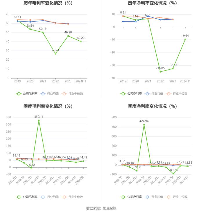 罗欣药业：2024年上半年亏损8870.99万元