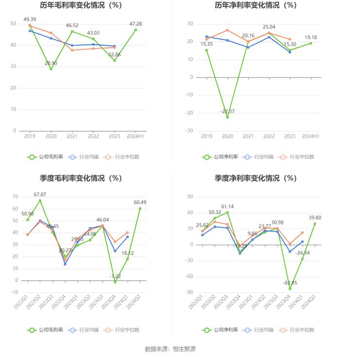 闽东电力：2024年上半年净利润5353.95万元 同比下降78.11%