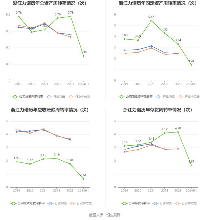 浙江力诺：2024年上半年净利润2254.96万元 同比下降59.74%