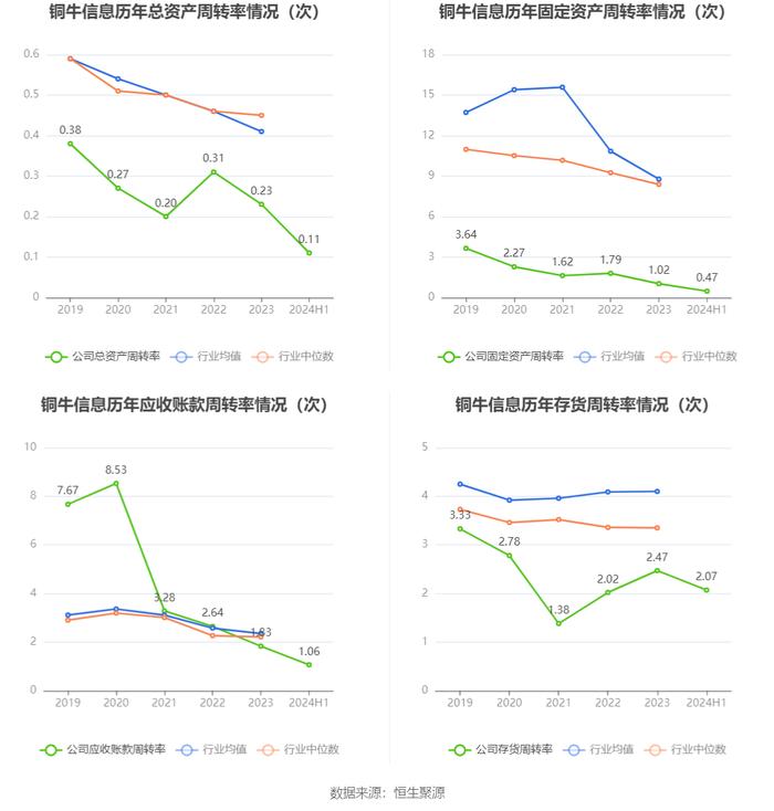 铜牛信息：2024年上半年亏损4007.97万元