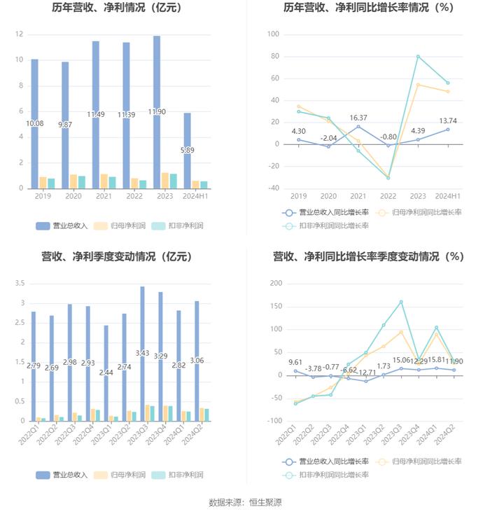 杭华股份：2024年上半年净利润5991.24万元 同比增长48.27%