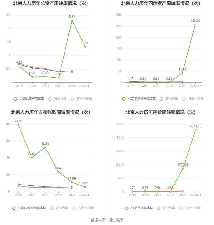 北京人力：2024年上半年净利润4.34亿元 同比增长105.71%