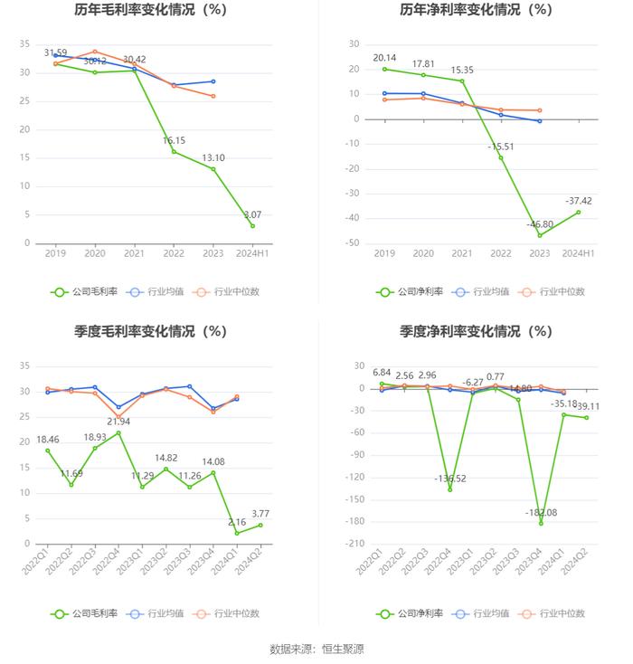 铜牛信息：2024年上半年亏损4007.97万元