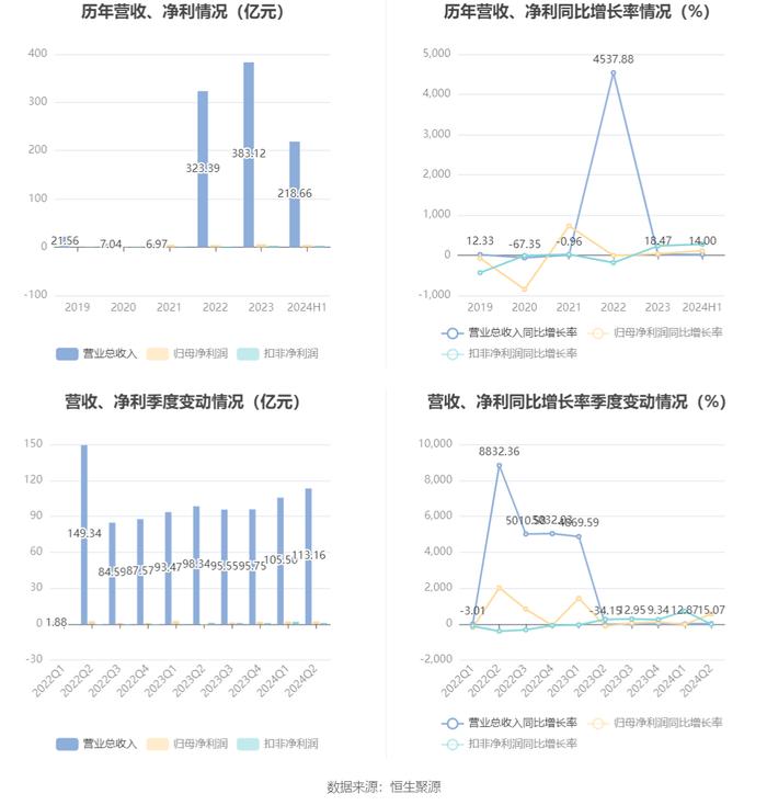 北京人力：2024年上半年净利润4.34亿元 同比增长105.71%