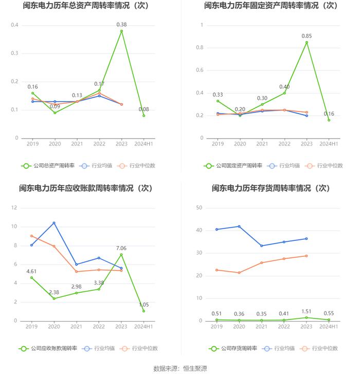 闽东电力：2024年上半年净利润5353.95万元 同比下降78.11%