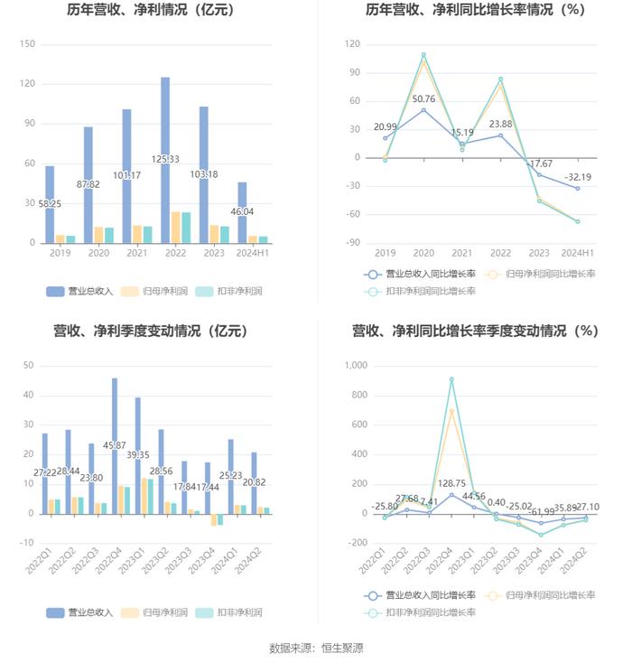 以岭药业：2024年上半年净利润5.30亿元 同比下降66.97%