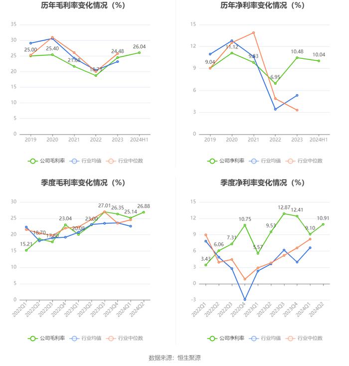 杭华股份：2024年上半年净利润5991.24万元 同比增长48.27%