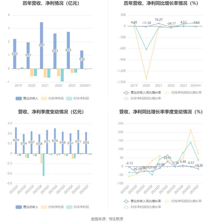 金运激光：2024年上半年盈利130.42万元 同比扭亏