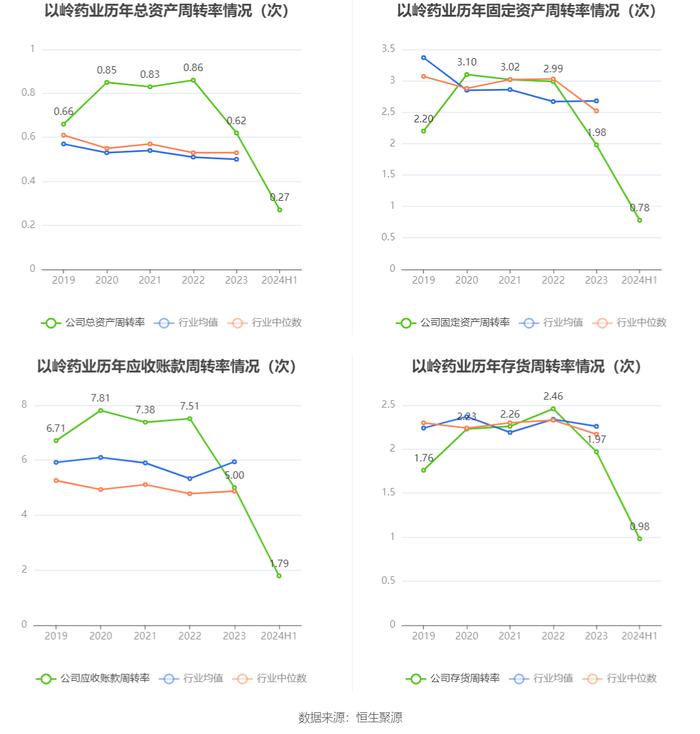 以岭药业：2024年上半年净利润5.30亿元 同比下降66.97%