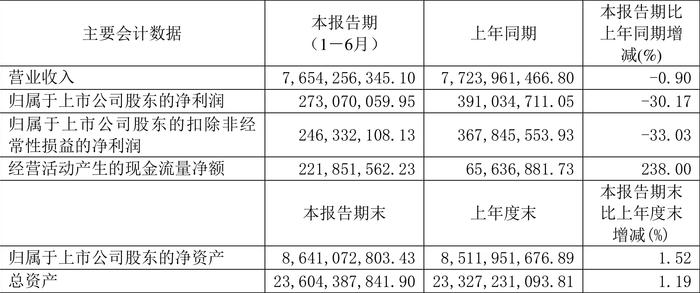 精工钢构：2024年上半年营业收入76.54亿元