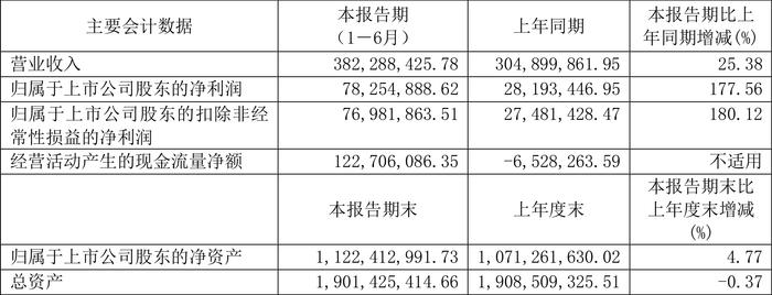 永吉股份：2024年上半年净利润7825.49万元 同比增长177.56%