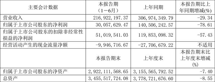 广东明珠：2024年上半年净利润3005.76万元 同比下降78.61%