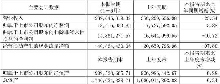 金自天正：2024年上半年净利润1841.61万元 同比增长3.88%