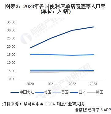 2024年全球便利店行业市场发展现状分析 全球便利店市场发展持续向好【组图】