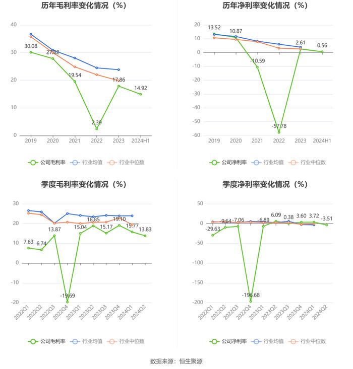 荣盛发展：2024年上半年亏损3.17亿元