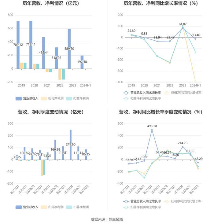 荣盛发展：2024年上半年亏损3.17亿元