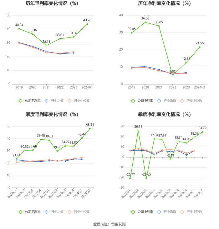 永吉股份：2024年上半年净利润7825.49万元 同比增长177.56%