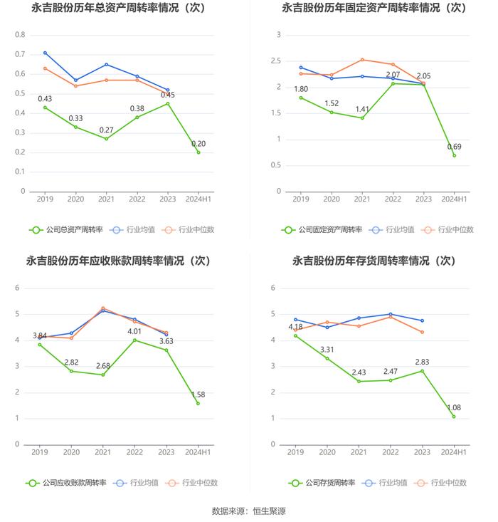 永吉股份：2024年上半年净利润7825.49万元 同比增长177.56%