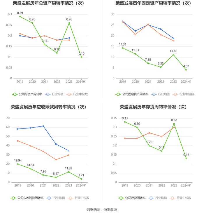 荣盛发展：2024年上半年亏损3.17亿元