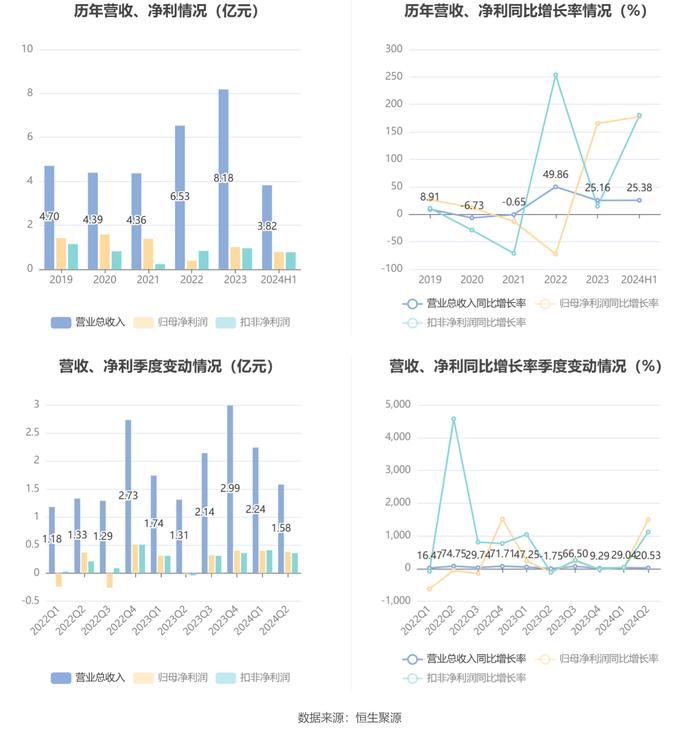 永吉股份：2024年上半年净利润7825.49万元 同比增长177.56%