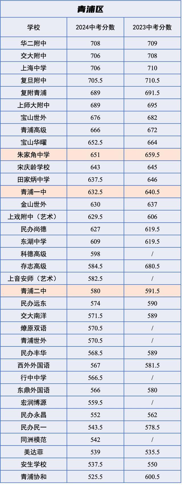 中招｜市重点平均下降12分，2024 VS 2023中考各校「统招分数线」对比！