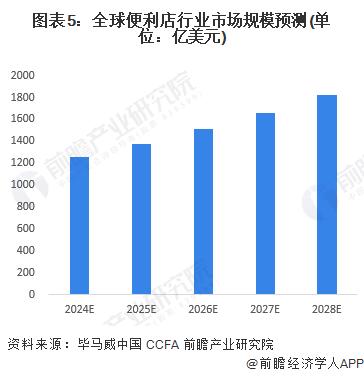 2024年全球便利店行业市场发展现状分析 全球便利店市场发展持续向好【组图】