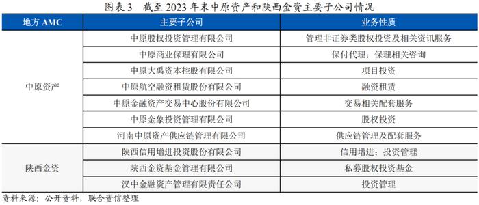 【专项研究】回归主业背景下，地方资产管理公司的多模式发展研究