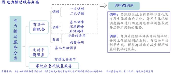 海通大宗商品产业链精品报告系列（18）| 电力市场化改革全景图——寻找系统成本最优解