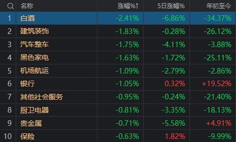 A股成交额不足5000亿，沪指创阶段新低！“828”一年来，到底谁在涨？